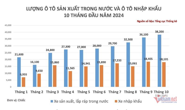 Ô tô sản xuất trong nước đạt đỉnh trong tháng 10/2024, sẵn sàng xe cho cuối năm